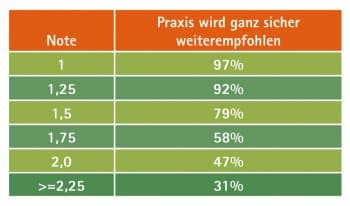 Skala der Empfehlungsbereitschaft