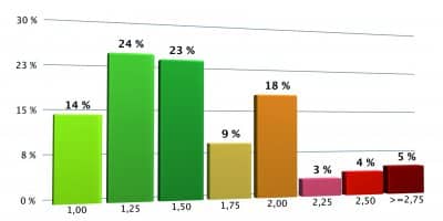 Ergebnisse einer Analyse der Patientenzufriedenheit in Frauenarztpraxen